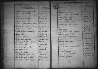 530 vues Blois (commune de) : tables décennales de l'état civil. Naissances (1793 – 1802), Mariages (1793 – 1802), Décès (1793 – 1802), Naissances (1803 – 1822), Mariages (1803 – 1822)