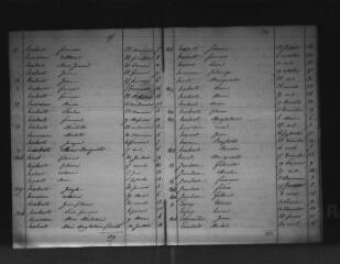 166 vues Gièvres (commune de) : tables décennales de l'état civil. Contient également les tables décennales de Villedieu, commune supprimée et rattachée à Gièvres en 1815.